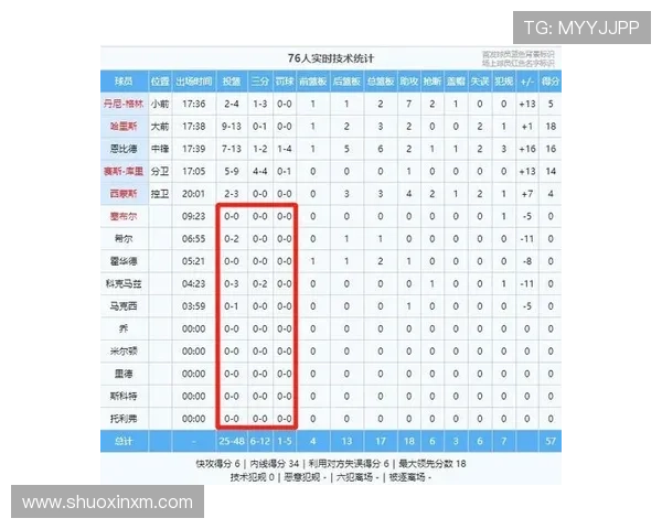 普尔无球跑动制造空位对比上季替补得分更高效